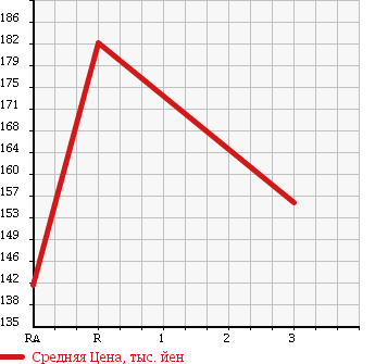 Аукционная статистика: График изменения цены TOYOTA Тойота  COROLLA VAN Королла Ван  2000 2200 CE107V в зависимости от аукционных оценок